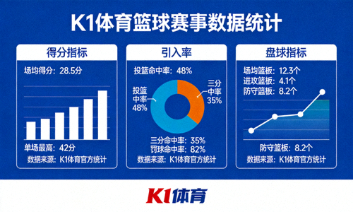 k1体育篮球赛事数据统计图表展示得分命中率篮板等关键指标