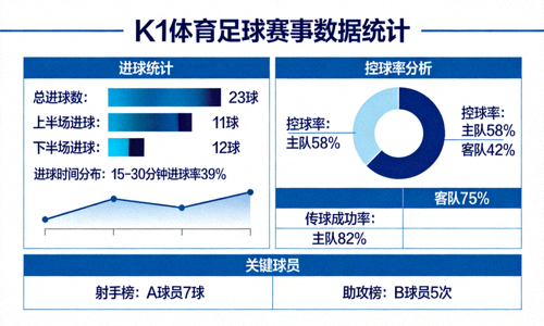 k1体育足球赛事数据统计图表展示进球控球率等关键指标